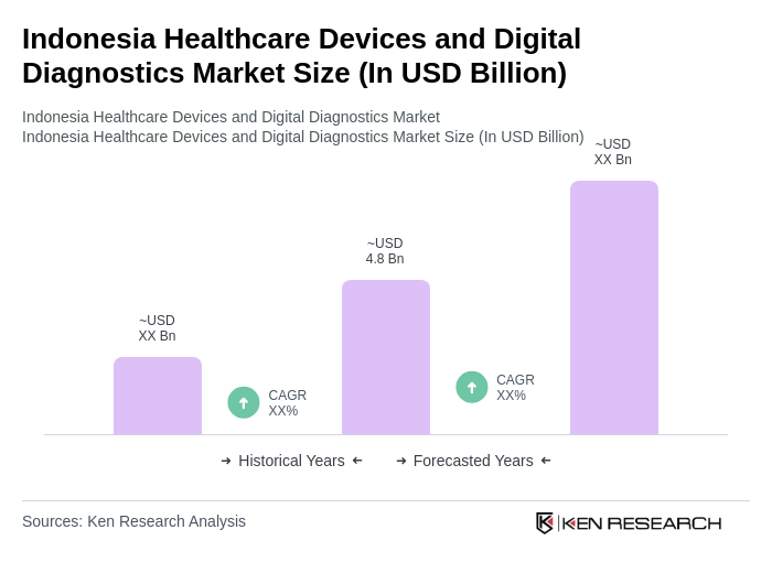Indonesia Healthcare Devices and Digital Diagnostics Market Size Indonesia Healthcare Devices and Digital Diagnostics Market Size